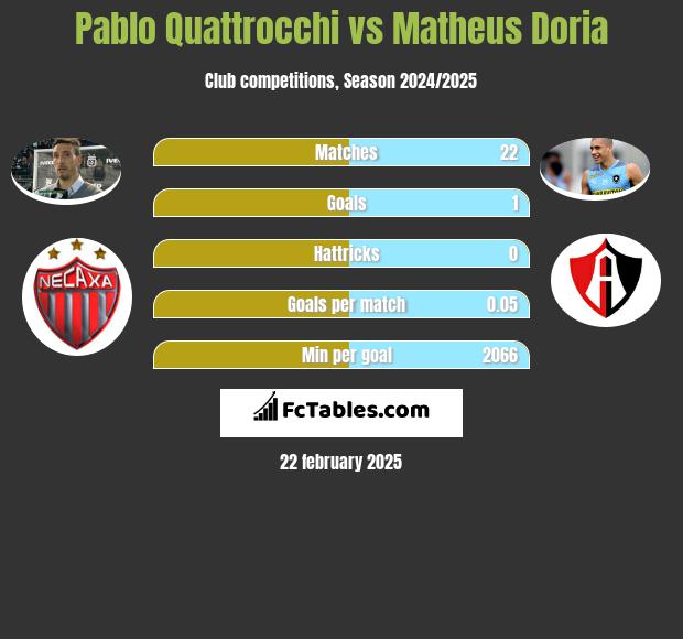 Pablo Quattrocchi vs Matheus Doria h2h player stats