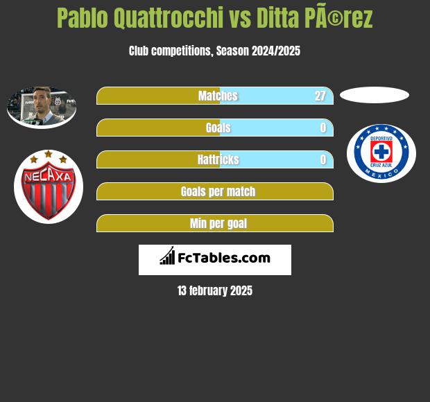 Pablo Quattrocchi vs Ditta PÃ©rez h2h player stats