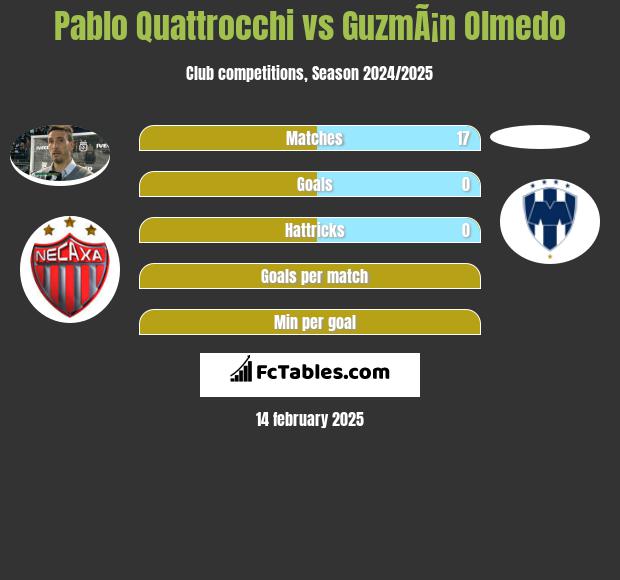 Pablo Quattrocchi vs GuzmÃ¡n Olmedo h2h player stats