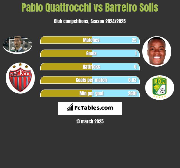 Pablo Quattrocchi vs Barreiro Solis h2h player stats