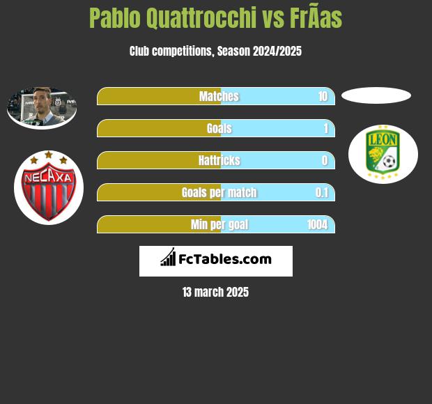 Pablo Quattrocchi vs FrÃ­as h2h player stats