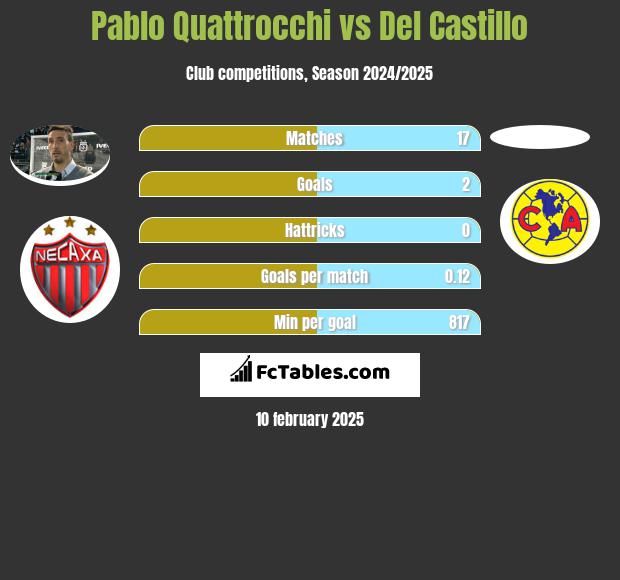 Pablo Quattrocchi vs Del Castillo h2h player stats