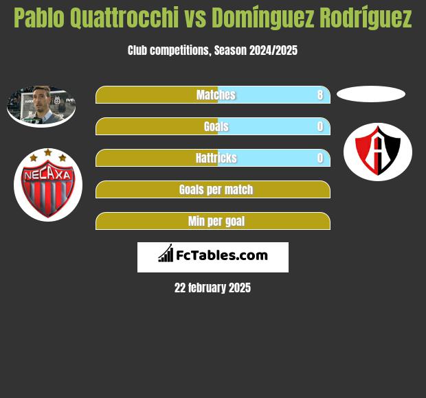 Pablo Quattrocchi vs Domínguez Rodríguez h2h player stats