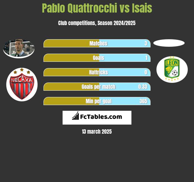 Pablo Quattrocchi vs Isais h2h player stats