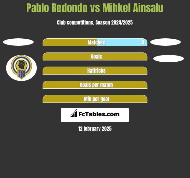 Pablo Redondo vs Mihkel Ainsalu h2h player stats