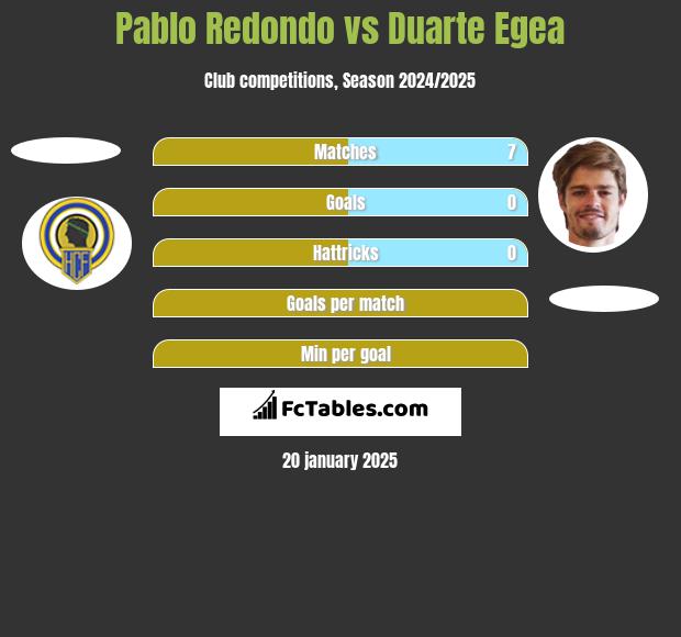 Pablo Redondo vs Duarte Egea h2h player stats