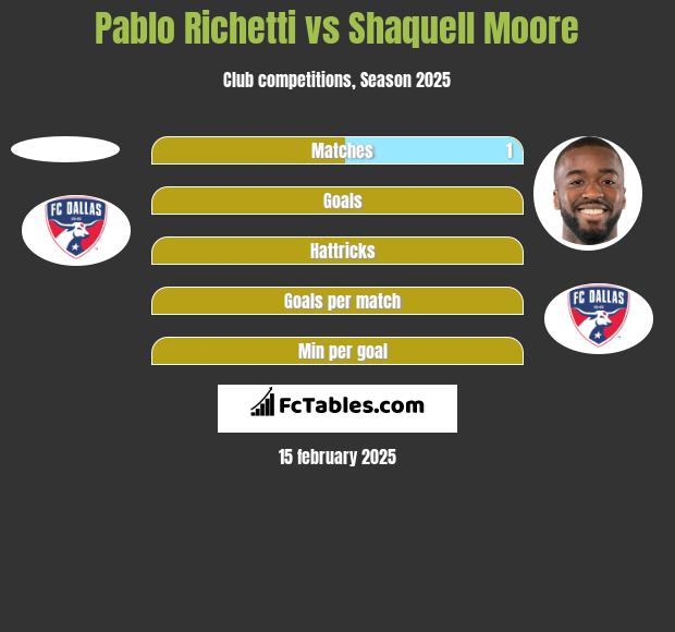 Pablo Richetti vs Shaquell Moore h2h player stats