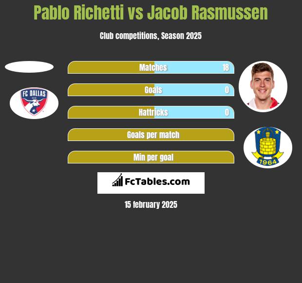 Pablo Richetti vs Jacob Rasmussen h2h player stats