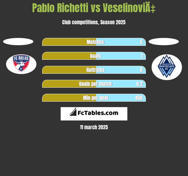 Pablo Richetti vs VeselinoviÄ‡ h2h player stats