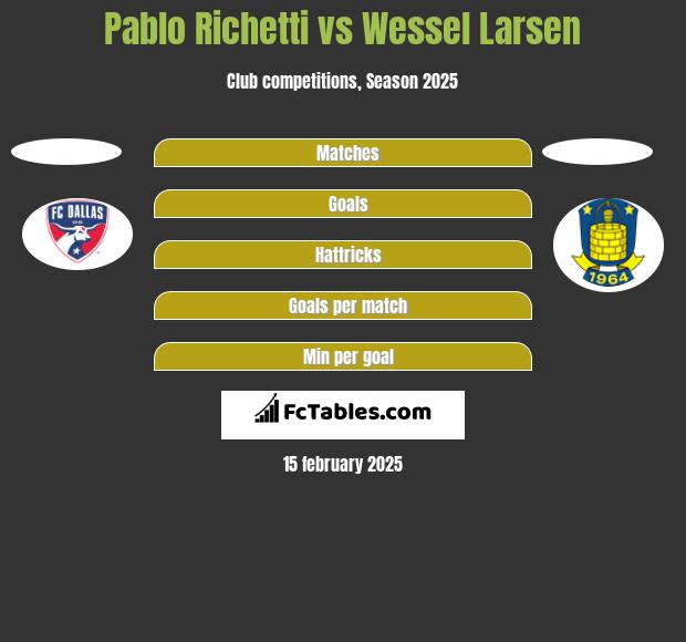 Pablo Richetti vs Wessel Larsen h2h player stats