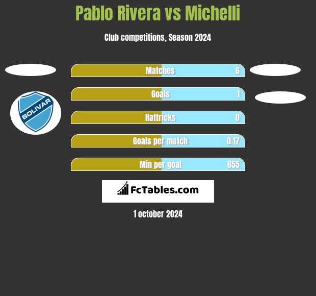 Pablo Rivera vs Michelli h2h player stats