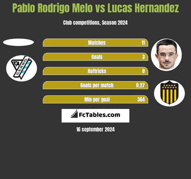 Pablo Rodrigo Melo vs Lucas Hernandez h2h player stats