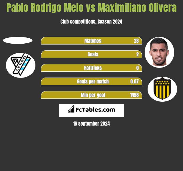 Pablo Rodrigo Melo vs Maximiliano Olivera h2h player stats