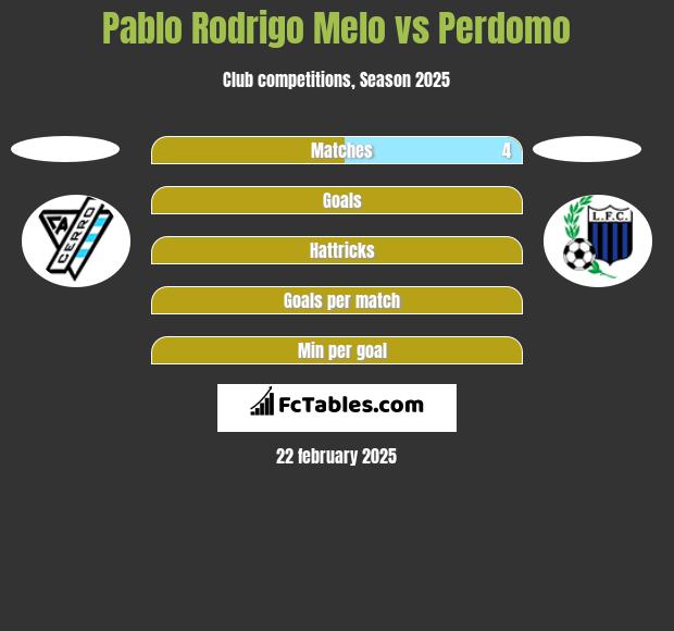 Pablo Rodrigo Melo vs Perdomo h2h player stats