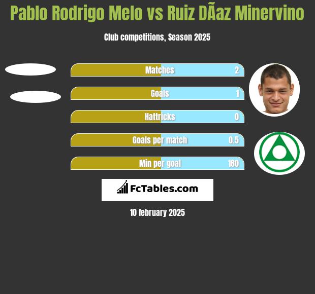 Pablo Rodrigo Melo vs Ruiz DÃ­az Minervino h2h player stats