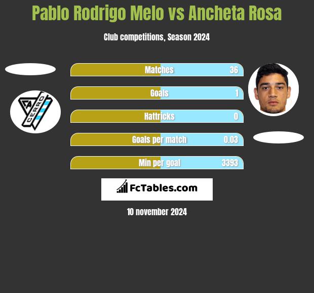 Pablo Rodrigo Melo vs Ancheta Rosa h2h player stats