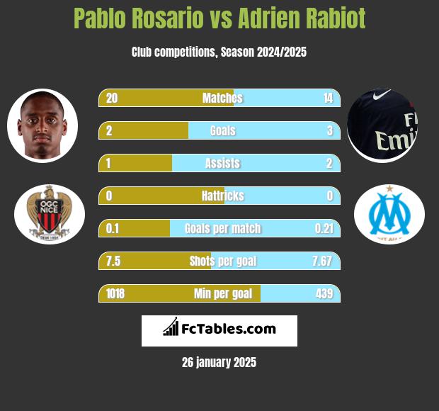 Pablo Rosario vs Adrien Rabiot h2h player stats