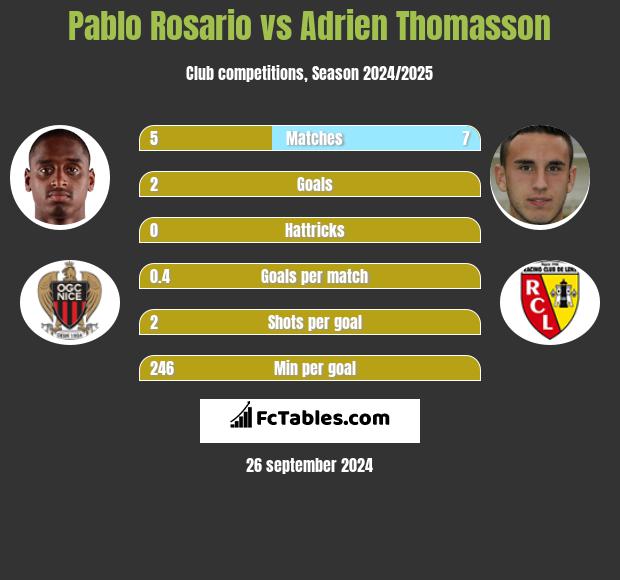 Pablo Rosario vs Adrien Thomasson h2h player stats