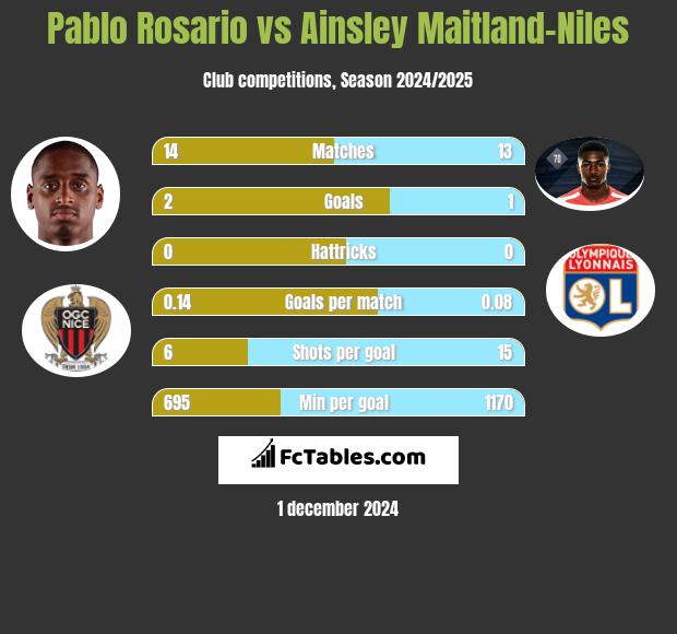 Pablo Rosario vs Ainsley Maitland-Niles h2h player stats