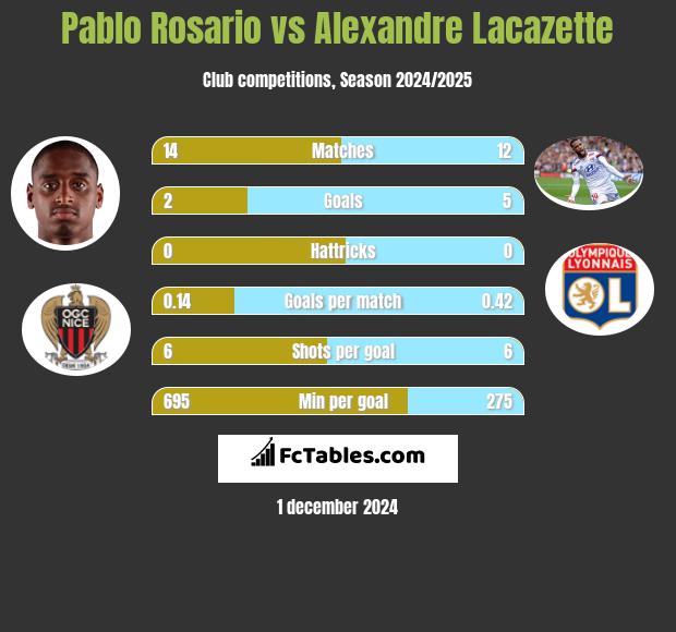 Pablo Rosario vs Alexandre Lacazette h2h player stats