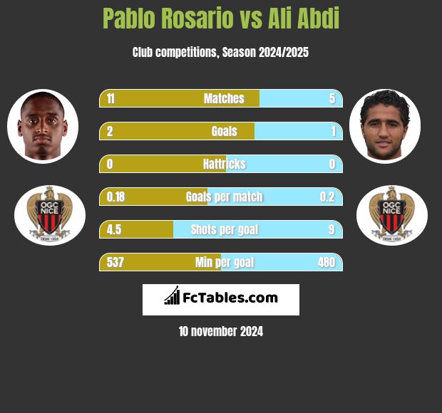 Pablo Rosario vs Ali Abdi h2h player stats