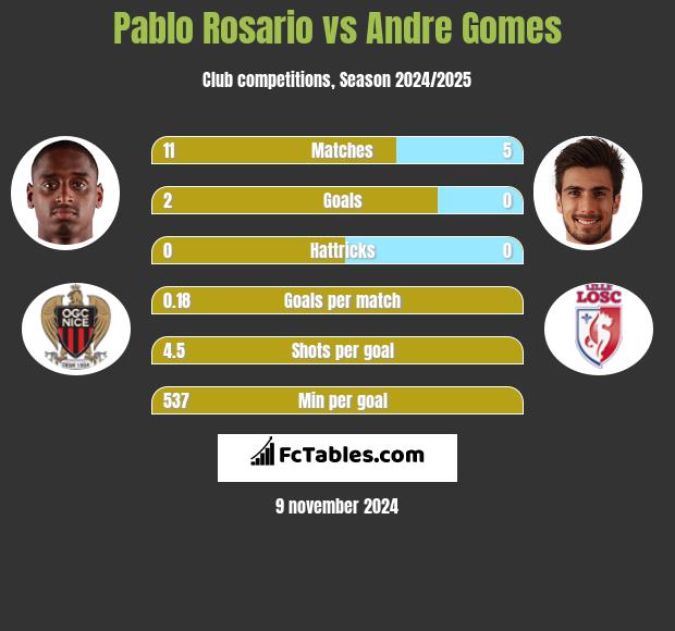 Pablo Rosario vs Andre Gomes h2h player stats