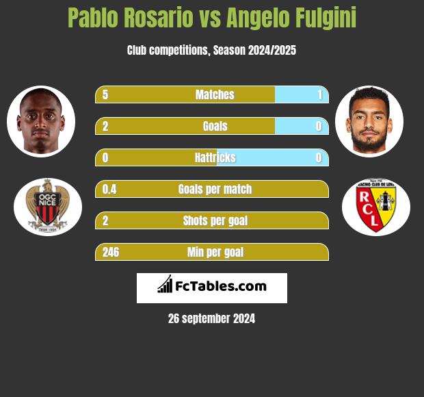 Pablo Rosario vs Angelo Fulgini h2h player stats