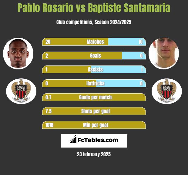 Pablo Rosario vs Baptiste Santamaria h2h player stats