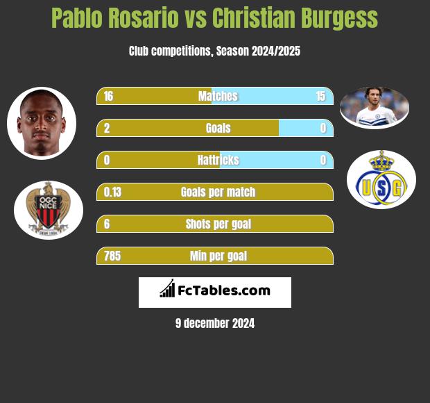 Pablo Rosario vs Christian Burgess h2h player stats