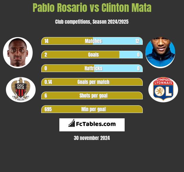 Pablo Rosario vs Clinton Mata h2h player stats