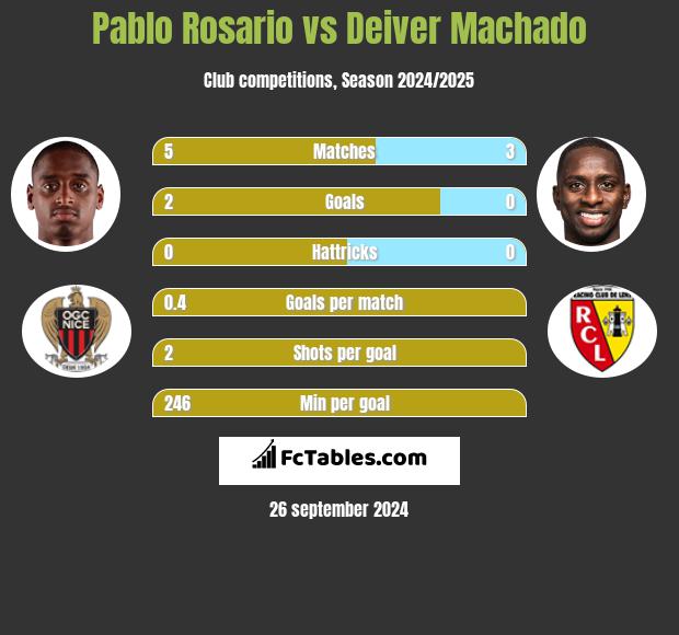 Pablo Rosario vs Deiver Machado h2h player stats