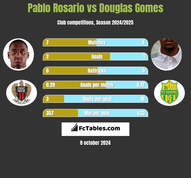 Pablo Rosario vs Douglas Gomes h2h player stats