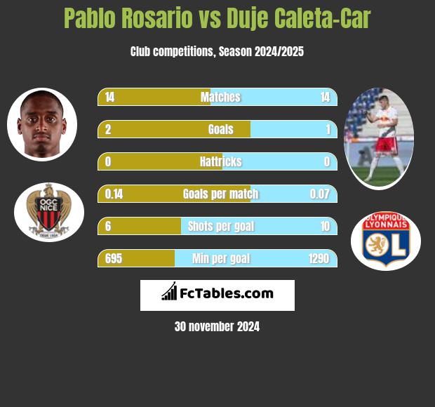 Pablo Rosario vs Duje Caleta-Car h2h player stats