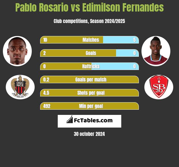 Pablo Rosario vs Edimilson Fernandes h2h player stats