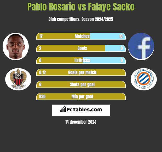 Pablo Rosario vs Falaye Sacko h2h player stats