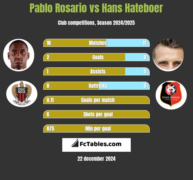 Pablo Rosario vs Hans Hateboer h2h player stats