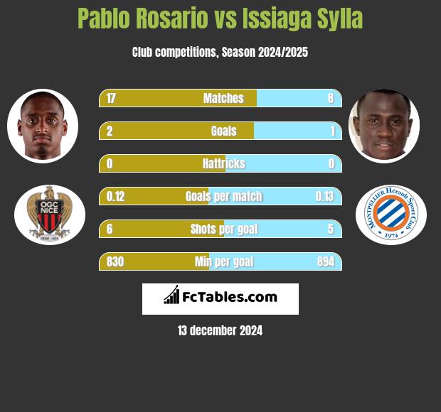 Pablo Rosario vs Issiaga Sylla h2h player stats