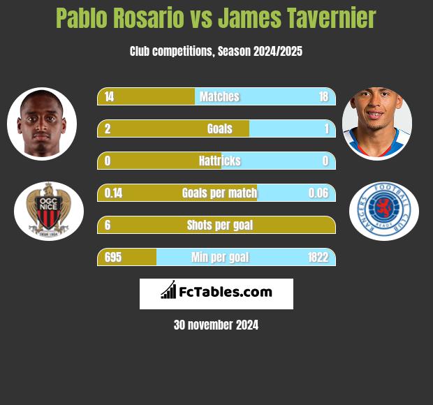 Pablo Rosario vs James Tavernier h2h player stats