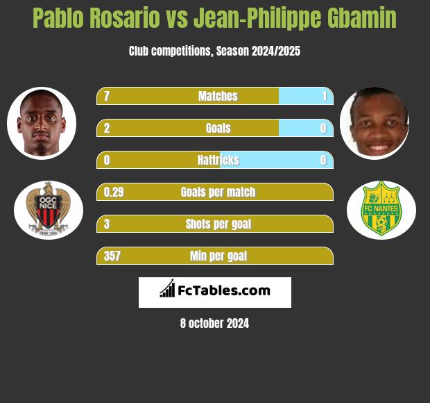 Pablo Rosario vs Jean-Philippe Gbamin h2h player stats