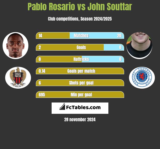 Pablo Rosario vs John Souttar h2h player stats