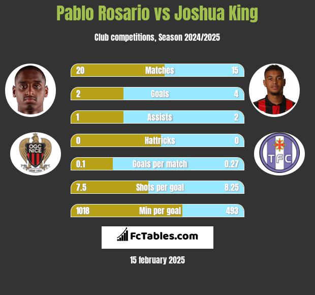 Pablo Rosario vs Joshua King h2h player stats