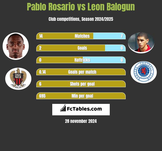 Pablo Rosario vs Leon Balogun h2h player stats