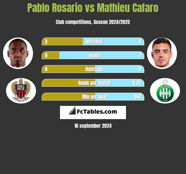 Pablo Rosario vs Mathieu Cafaro h2h player stats