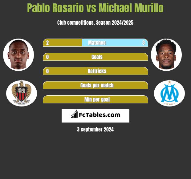 Pablo Rosario vs Michael Murillo h2h player stats