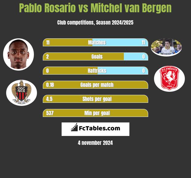 Pablo Rosario vs Mitchel van Bergen h2h player stats