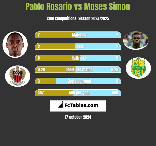 Pablo Rosario vs Moses Simon h2h player stats