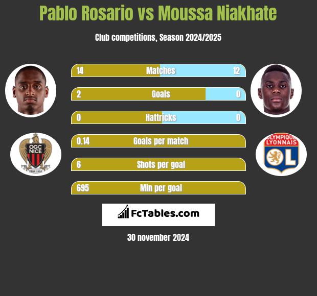 Pablo Rosario vs Moussa Niakhate h2h player stats