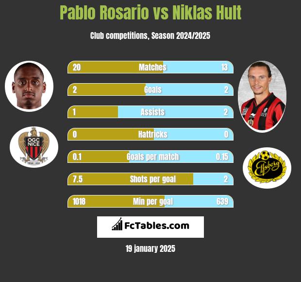 Pablo Rosario vs Niklas Hult h2h player stats