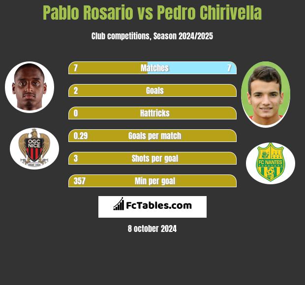 Pablo Rosario vs Pedro Chirivella h2h player stats