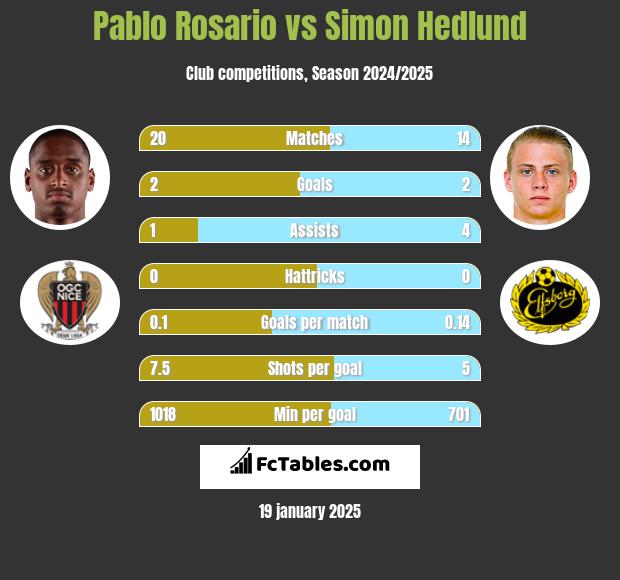 Pablo Rosario vs Simon Hedlund h2h player stats